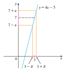 Prove the statement using the ∈, δ definition of a limit and illustrate with a diagram like Figure 7.
Figure 7: