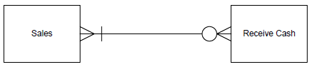 Provide an example (in terms of companies with which you are familiar) for each of the business situations described by the following relationship cardinalities:
a
b.
c.
d.
e.
f.
g.
h.
i.
j.
