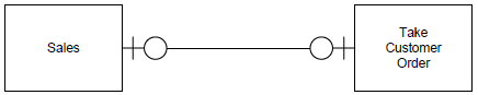 Provide an example (in terms of companies with which you are familiar) for each of the business situations described by the following relationship cardinalities:
a
b.
c.
d.
e.
f.
g.
h.
i.
j.