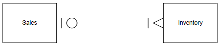 Provide an example (in terms of companies with which you are familiar) for each of the business situations described by the following relationship cardinalities:
a
b.
c.
d.
e.
f.
g.
h.
i.
j.