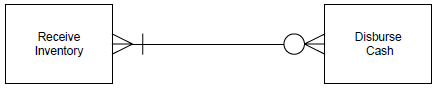 Provide an example (in terms of companies with which you are familiar) for each of the business situations described by the following relationship cardinalities:
a
b.
c.
d.
e.
f.
g.
h.
i.
j.