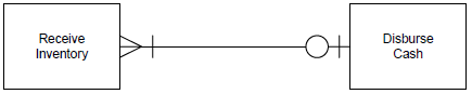 Provide an example (in terms of companies with which you are familiar) for each of the business situations described by the following relationship cardinalities:
a
b.
c.
d.
e.
f.
g.
h.
i.
j.