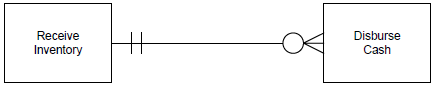 Provide an example (in terms of companies with which you are familiar) for each of the business situations described by the following relationship cardinalities:
a
b.
c.
d.
e.
f.
g.
h.
i.
j.