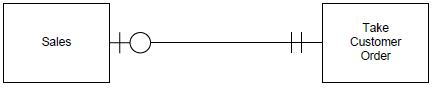 Provide an example (in terms of companies with which you are familiar) for each of the business situations described by the following relationship cardinalities:
a
b.
c.
d.
e.
f.
g.
h.
i.
j.