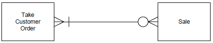 Provide an example (in terms of companies with which you are familiar) for each of the business situations described by the following relationship cardinalities:
a
b.
c.
d.
e.
f.
g.
h.
i.
j.