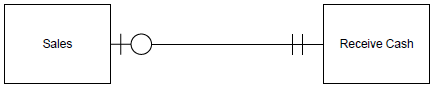 Provide an example (in terms of companies with which you are familiar) for each of the business situations described by the following relationship cardinalities:
a
b.
c.
d.
e.
f.
g.
h.
i.
j.