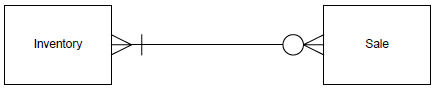 Provide an example (in terms of companies with which you are familiar) for each of the business situations described by the following relationship cardinalities:
a
b.
c.
d.
e.
f.
g.
h.
i.
j.