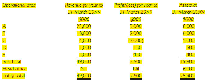 Psilon is a listed entity. You are the financial controller of the entity and its consolidated financial statements for the year ended 31 March 20X9 are being prepared. The board of directors is responsible for all key financial and operating decisions, including the allocation of resources.
Your assistant is preparing the first draft of the statements. He has a reasonable general accounting knowledge but is not familiar with the detailed requirements of all relevant financial reporting standards. He requires your advice and he has sent you a note as shown below:
We intend to apply IFRS 8 Operating Segments in this year’s financial statements. I am aware that this standard has attracted a reasonable amount of critical comment since it was issued in November 2016.
The board of directors receives a monthly report on the activities of the five significant operational areas of our business. Relevant financial information relating to the five operations for the year to 31 March 20X9, and in respect of our head office, is as follows:
I am unsure of the following matters regarding the reporting of operating segments:
● How do we decide what our operating segments should be?
● Should we report segment information relating to head office?
● Which of our operational areas should report separate information? Operational areas A, B and C exhibit very distinct economic characteristics but the economic characteristics of operational areas D and E are very similar.
● Why has IFRS 8 attracted such critical comment?
Required:
Draft a reply to the questions raised by your assistant.