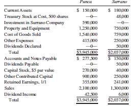 Punca Company purchased 85% of the common stock of Surrano Company on July 1, 2012, for a cash payment of $590,000. December 31, 2012, trial balances for Punca and Surrano were:
Surrano Company declared a $50,000 cash dividend on December 20, 2012, payable on January 10, 2013, to stockholders of record on December 31, 2012. Punca Company recognized the dividend on its declaration date. Any difference between book value and the value implied by the purchase price relates to subsidiary land, included in property and equipment. Income is earned evenly throughout the year. Required: Prepare a consolidated statements workpaper at December 31, 2012.