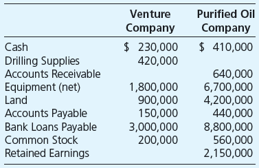 Purified Oil Company and Midwest Pipeline Corporation established Venture Company to conduct oil exploration activities in North America to reduce their dependence on imported crude oil. Midwest Pipeline purchased all 20,000 shares of the newly created company for $10 each. Purified Oil agreed to purchase all of Venture’s output at market price, guarantee up to $5,000,000 of debt for Venture, and absorb all losses if the company proved unsuccessful. Purified and Midwest agreed to share equally the profits up to $80,000 per year and to allocate 70 percent of those in excess of $80,000 to Purified and 30 percent to Midwest. Venture immediately borrowed $3,000,000 from Second National Bank and purchased land, drilling equipment, and supplies to start its operations. Following these asset purchases, Venture and Purified Oil reported the following balances:


The only disclosure that Purified Oil currently provides in its financial statements with respect to its relationship with Midwest Pipeline and Venture is a brief note indicating that a contingent liability exists on the guarantee of Venture Company debt.

Required

Assuming that Stern is S&R’s primary beneficiary, prepare a consolidated balance sheet in good form for Stern at January 1, 20X4.

Required

Assuming that Venture is considered to be a variable interest entity and Purified Oil is the primary beneficiary, prepare a balance sheet in good form for Purified Oil.

