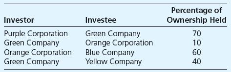 Purple Corporation recently attempted to expand by acquiring ownership in Green Company. The following ownership structure was reported on December 31, 20X9:


The following income from operations (excluding investment income) and dividend payments were reported by the companies during 20X9:


Required

Compute the amount reported as consolidated net income for 20X9.

