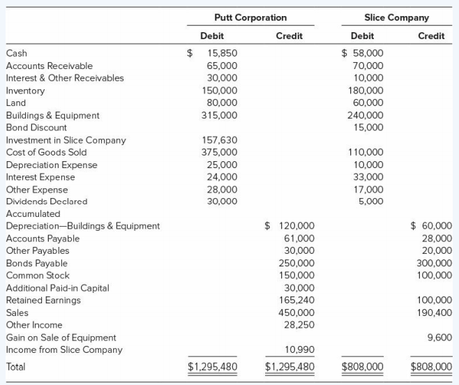 Putt Corporation acquired 70 percent of Slice Company’s voting common stock on January 1, 20X3, for $158,900. Slice reported common stock outstanding of $100,000 and retained earnings of $85,000. The fair value of the non controlling interest was $68,100 at the date of acquisition. Buildings and equipment held by Slice had a fair value $25,000 higher than book value. The remainder of the differential was assigned to a copyright held by Slice. Buildings and equipment had a 10-year remaining life and the copyright had a 5-year life at the date of acquisition.
Trial balances for Putt and Slice on December 31, 20X5, are as follows:
Putt sold land it had purchased for $21,000 to Slice on September 20, 20X4, for $32,000. Slice plans to use the land for future plant expansion. On January 1, 20X5, Slice sold equipment to Putt for $91,600. Slice purchased the equipment on January 1, 20X3, for $100,000 and depreciated it on a 10-year basis, including an estimated residual value of $10,000. The residual value and estimated economic life of the equipment remained unchanged as a result of the transfer, and both companies use straight-line depreciation. Assume Putt uses the fully adjusted equity method.
Required:
a. Compute the amount of income assigned to the non controlling interest in the consolidated income statement for 20X5.
b. Prepare a reconciliation between the balance in the Investment in Slice Company Stock account reported by Putt at December 31, 20X5, and the underlying book value of net assets reported by Slice at that date.
c. Give all consolidation entries needed to prepare a full set of consolidated financial statements at December 31, 20X5, for Putt and Slice.
d. Prepare a three-part worksheet for 20X5 in good form.