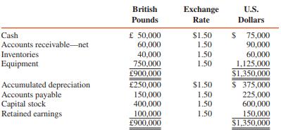 Pyl acquired all the outstanding capital stock of Soo of London on January 1, 2016, for $800,000, when the exchange rate for British pounds was $1.50 and Soo’s stockholders’ equity consisted of £400,000 capital stock and £100,000 retained earnings. Soo’s functional currency is the British pound. Balance sheet accounts for Soo at January 1, 2016, in British pounds and U.S. dollars are summarized as follows:
Exchange rates for 2016 are as follows:
Current exchange rate, January 1, 2016..................... $1.50
Average exchange rate for 2016.................................... 1.53
Rate for cash dividends................................................. 1.62
Current exchange rate, December 31, 2016.................. 1.55
Soo’s adjusted trial balance in British pounds at December 31, 2016, is as follows:
Debits
Cash............................................................... £20,000
Accounts receivable—net................................ 70,000
Inventories...................................................... 50,000
Equipment.................................................... 800,000
Cost of sales.................................................. 350,000
Depreciation expense..................................... 80,000
Operating expenses....................................... 100,000
Dividends......................................................... 30,000
£1,500,000
Credits
Accumulated depreciation.......................... £330,000
Accounts payable.............................................. 70,000
Capital stock................................................... 400,000
Retained earnings.......................................... 100,000
Sales................................................................ 600,000
£1,500,000
REQUIRED:
1. Prepare a translation worksheet to convert Soo’s December 31, 2016, adjusted trial balance into U.S. dollars.
2. Prepare journal entries on Pyl’s books to account for the investment in Soo for 2016.
3. Directly compute the translation gain or loss.