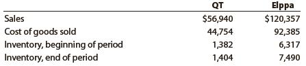 QT, Inc. and Elppa Computers, Inc. compete with each other in the personal computer market. QT assembles computers to customer orders, building and delivering a computer within four days of a customer entering an order online. Elppa, on the other hand, builds computers for inventory prior to receiving an order. These computers are sold from inventory once an order is received. Selected financial information for both companies from recent financial statements follows (in millions):


a. Determine for both companies
(1) The inventory turnover and
(2) The number of days’ sales in inventory. Round to one decimal place.
b. Interpret the inventory ratios in the context of both companies’ operating strategies.

