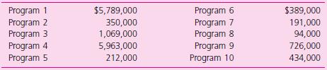 Quad-States Community Service Agency expended federal awards during the most recent fiscal year in the following amounts for the programs shown:


Additional information indicates that Programs 4 and 10 were audited as major programs in each of the two preceding fiscal years, with no audit findings reported.

Required
a. Which programs would be considered Type A programs and why? Type B programs?
b. Based on the information provided, which programs would you select for audit and why?
c. If you found out that a new manager with no previous experience was now in charge of Program 4, would your answer to part b change? If so how?

