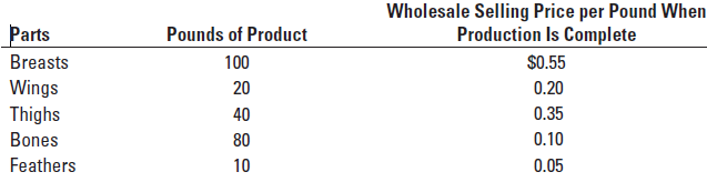 Quality Chicken grows and processes chickens. Each chicken is disassembled into five main parts. Information pertaining to production in July 2020 follows:
Joint cost of production in July 2020 was $50.
A special shipment of 40 pounds of breasts and 15 pounds of wings has been destroyed in a fire. Quality Chicken’s insurance policy provides reimbursement for the cost of the items destroyed. The insurance company permits Quality Chicken to use a joint-cost-allocation method. The splitoff point is assumed to be at the end of the production process.
Required
1. Compute the cost of the special shipment destroyed using the following:
a. Sales value at splitoff method
b. Physical-measure method (pounds of finished product)
2. What joint-cost-allocation method would you recommend Quality Chicken use? Explain.
