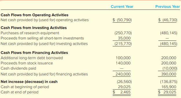 Quantum Dots, Inc., is a nanotechnology company that manufactures “quantum dots,” which are tiny pieces of silicon consisting of 100 or more molecules. Quantum dots can be used to illuminate very small objects, enabling scientists to see the blood vessels beneath a mouse’s skin ripple with each heartbeat, at the rate of 100 times per second. Evaluate this research-intensive company’s cash flows, assuming the following was reported in its statement of cash flows.