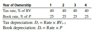 Quantum Electronic Services paid P = $40,000 for its networked computer system. Both tax and book depreciation accounts are maintained. The annual tax recovery rate is based on the previous year’s book value (BV), while the book depreciation rate is based on the original first cost (P). Use the rates listed below to calculate
(a) annual depreciation, and
(b) book values for each method.