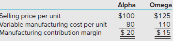 Questar Electronics, a producer of a wide range of consumer products, is facing increasing competitive pressures from foreign producers. In response, Questar is reexamining its overall management control system, including the way the company compensates members of its sales force, who currently earn a 10% commission on sales. Below are highly condensed data for two representative products that Questar sells:
Required:
1. What is the contribution margin for each product?
2. Which of the company’s products will likely be more aggressively promoted by the company’s salespeople? Why?
3. Can you suggest an alternative incentive plan, one that would better align employee and corporate interests (i.e., one that would motivate more goal-congruent behavior)?