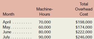 

Nova Company’s total overhead cost at various levels of activity are presented below:

Assume that the total overhead cost above consists of utilities, supervisory salaries, and maintenance. The breakdown of these costs at the 60,000 machine-hour level of activity is:

Nova Company’s management wants to break down the maintenance cost into its variable and fixed cost elements.
Required:
1. Estimate how much of the $246,000 of overhead cost in July was maintenance cost. (Hint: to do this, it may be helpful to first determine how much of the $246,000 consisted of utilities and supervisory salaries. Think about the behaviour of variable and fixed costs!)
2. Using the high-low method, estimate a cost formula for maintenance.
3. Express the company’s total overhead cost in the linear equation form Y = a+ bX.
4. What total overhead cost would you expect to be incurred at an operating activity level of
75,000 machine-hours?

