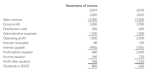 Quickserve plc is a food wholesale company. Its financial statements for the years ended 31 December 20X8 and 20X9 are as follows:
Required:
(a) Describe the concerns of the following users and how reading an annual report might help satisfy these concerns:
(i) employees;
(ii) bankers;
(iii) shareholders.
(b) Calculate relevant ratios for Quick serve and suggest how each of the above user groups might react to these.