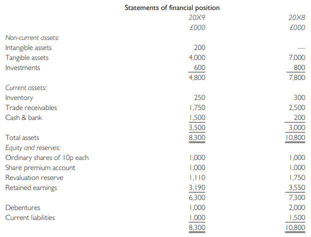 Quickserve plc is a food wholesale company. Its financial statements for the years ended 31 December 20X8 and 20X9 are as follows:
Required:
(a) Describe the concerns of the following users and how reading an annual report might help satisfy these concerns:
(i) employees;
(ii) bankers;
(iii) shareholders.
(b) Calculate relevant ratios for Quick serve and suggest how each of the above user groups might react to these.