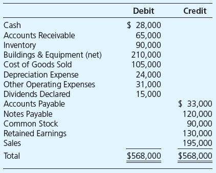 Quoton Corporation acquired 80 percent of Tempro Company’s common stock on December 31, 20X5, at underlying book value. The book values and fair values of Tempro’s assets and liabilities were equal, and the fair value of the noncontrolling interest was equal to 20 percent of the total book value of Tempro. Tempro provided the following trial balance data at December 31, 20X5:


Required

a. How much did Quoton pay to purchase its shares of Tempro? 
b. If consolidated financial statements are prepared at December 31, 20X5, what amount will be assigned to the noncontrolling interest in the consolidated balance sheet?
c. If Quoton reported income of $143,000 from its separate operations for 20X5, what amount of consolidated net income will be reported for 20X5?
d. If Quoton had purchased its ownership of Tempro on January 1, 20X5, at underlying book value and Quoton reported income of $143,000 from its separate operations for 20X5, what amount of consolidated net income would be reported for 20X5?

