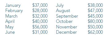 R. Wilson Ascots, a retailer of collegiate neckwear, has completed the sales forecast for the coming year.
R. Wilson Ascots maintains an ending inventory level of 60% of the following month’s cost of goods sold. The company’s cost of goods sold is 40% of sales.
Required:
Prepare R. Wilson Ascots’ purchases budget for October. Use the following format:
Budgeted sales dollars
×………..……..Cost of goods sold percentage
=……………………………….Cost of goods sold
+…………………………………Ending inventory
=………………………Total inventory required
−…………………………….Beginning inventory
=…………………………….Budgeted purchases
b. Assuming that R. Wilson Ascots pays for 30% of its purchases in the month of purchase and the remaining 70% in the month following the purchase, prepare the company’s cash payments budget for October.