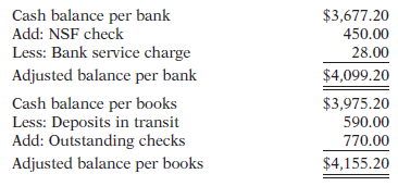 Rachel Sells is unable to reconcile the bank balance at January 31. Rachel’s reconciliation is shown as follows.
Instructions
(a) What is the proper adjusted cash balance per bank?
(b) What is the proper adjusted cash balance per books?
(c) Prepare a tabular analysis for the adjustments required to reach the adjusted cash balance per books. Use the following column headings: Cash, Accounts Receivable, Revenues, and Expenses. Include margin explanations for the changes in revenues and expenses.