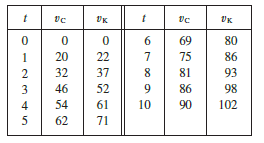 Racing cars driven by Chris and Kelly are side by side at the start of a race. The table shows the velocities of each car (in miles per hour) during the first ten seconds of the race. Use Simpson’s Rule to estimate how much farther Kelly travels than Chris does during the first ten seconds.