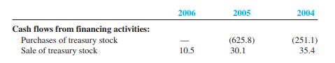 RadioShack Corporation primarily engages in the retail sale of consumer electronics goods and services through 4,467 company-operated stores under the RadioShack brand, located throughout the United States, as well as in Puerto Rico and the U.S. Virgin Islands. These stores are located in major shopping malls and strip centers, as well as individual storefronts. The company’s statement of cash flows contained the following information (in millions):
Required:
1. Record the purchase of treasury stock in 2005.
2. Record the sale of treasury stock in 2006. Assume the stock had been purchased at a cost of $9 million.
3. Would RadioShack have reported a loss if the stock sold in 2006 had been purchased originally for $13 million?