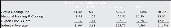 Ragan, Inc., was founded nine years ago by brother and sister Carrington and Genevieve Ragan. The company manufactures and installs commercial heating, ventilation, and cooling (HVAC) units. Ragan, Inc., has experienced rapid growth because of a proprietary technology that increases the energy efficiency of its units. The company is equally owned by Carrington and Genevieve. The original partnership agreement between the siblings gave each 50,000 shares of stock. In the event either wished to sell stock, the shares first had to be offered to the other at a discounted price.Although neither sibling wants to sell, they have decided they should value their holdings in the company. To get started, they have gathered the information about their main competitors in the table below.Expert HVAC Corporation’s negative earnings per share were the result of an accounting write-off last year. Without the writeoff, earnings per share for the company would have been $1.10. The ROE for Expert HVAC is based on net income excluding the write-off.Last year, Ragan, Inc., had an EPS of $3.15 and paid a dividend to Carrington and Genevieve of $45,000 each. The company also had a return on equity of 17 percent. The siblings believe that 14 percent is an appropriate required return for the company.1. Assuming the company continues its current growth rate, what is the value per share of the company’s stock?2. To verify their calculations, Carrington and Genevieve have hired Josh Schlessman as a consultant. Josh was previously an equity analyst and covered the HVAC industry. Josh has examined the company’s financial statements, as well as examining its competitors’ financials. Although Ragan, Inc., currently has a technological advantage, his research indicates that other companies are investigating methods to improve efficiency. Given this, Josh believes that the company’s technological advantage will last only for the next five years. After that period, the company’s growth will likely slow to the industry growth average. Additionally, Josh believes that the required return used by the company is too high. He believes the industry average required return is more appropriate. Under this growth rate assumption, what is your estimate of the stock price?3. What is the industry average price-earnings ratio? What is the price-earnings ratio for Ragan, Inc.? Is this the relationship you would expect between the two ratios? Why?4. Carrington and Genevieve are unsure how to interpret the price-earnings ratio. After some head scratching, they’ve come up with the following expression for the price-earnings ratio:Beginning with the constant dividend growth model, verify this result. What does this expression imply about the relationship between the dividend payout ratio, the required return on the stock, and the company’s ROE?5. Assume the company’s growth rate slows to the industry average in five years. What future return on equity does this imply, assuming a constant payout ratio?6. After discussing the stock value with Josh, Carrington and Genevieve agree that they would like to increase the value of the company stock. Like many small business owners, they want to retain control of the company, so they do not want to sell stock to outside investors. They also feel that the company’s debt is at a manageable level and do not want to borrow more money. How can they increase the price of the stock? Are there any conditions under which this strategy would not increase the stock price?