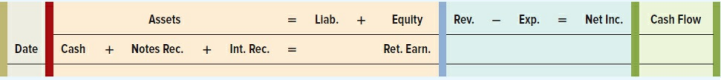 Rainey Enterprises loaned $20,000 to Small Co. on June 1, Year 1, for one year at 6 percent interest.
Required:
a. Record these general journal entries for Rainey Enterprises:
(1) The loan to Small Co.
(2) The adjusting entry at December 31, Year 1.
(3) The adjusting entry and collection of the note on June 1, Year 2.
b. Show the effects of the three above transactions in a horizontal statements model like the one shown next: