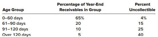 Raintree Cosmetic Company sells its products to customers on a credit basis. An adjusting entry for bad debt expense is recorded only at December 31, the company’s fiscal year-end. The 2020 balance sheet disclosed the following:
Current assets:
Receivables, net of allowance for uncollectible accounts of $30,000 = $432,000
During 2021, credit sales were $1,750,000, cash collections from customers $1,830,000, and $35,000 in accounts receivable were written off. In addition, $3,000 was collected from a customer whose account was written off in 2020. An aging of accounts receivable at December 31, 2021, reveals the following:
Required:
1. Prepare summary journal entries to account for the 2021 write-offs and the collection of the receivable previously written off.
2. Prepare the year-end adjusting entry for bad debts according to each of the following situations:
a. Bad debt expense is estimated to be 3% of credit sales for the year.
b. Bad debt expense is estimated by adjusting the allowance for uncollectible accounts to the balance that reduces the carrying value of accounts receivable to the amount of cash expected to be collected. The allowance for uncollectible accounts is estimated to be 10% of the year-end balance in accounts receivable.
c. Bad debt expense is estimated by adjusting the allowance for uncollectible accounts to the balance that reduces the carrying value of accounts receivable to the amount of cash expected to be collected. The allowance for uncollectible accounts is determined by an aging of accounts receivable.
3. For situations (a)–(c) in requirement 2 above, what would be the net amount of accounts receivable reported in the 2021 balance sheet?