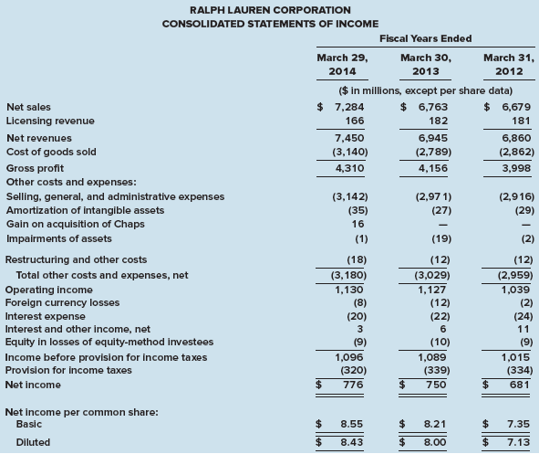 Ralph Lauren Corporation is a global leader in the design, marketing, and distribution of premium lifestyle products, including men’s, women’s and children’s apparel. Below are selected financial statements taken from a recent 10-K filing.

Required:
Use the information in the financial statements to answer the following questions.
1. Does the company use the single-step or multiple-step format to present its income statements?
2. What are restructuring costs? Why are they reported as a line item?
3. Describe the fiscal 2014 restructuring and other costs. (Note: this will require access to the company’s 10-K which you can find using EDGAR on the Internet at www.sec.gov, or on the investor relations page at the company website: www.ralphlauren.com).
4. Using the information you find in the company’s 10-K, describe the 2013 asset impairments.
5. Explain the difference between basic and diluted earnings per share.
6. The company chose to report comprehensive income in two consecutive statements, a statement of income and a statement of comprehensive income. What other alternative did the company have to report the information in these two statements?
7. What “other comprehensive items (OCI)” did the company report in fiscal 2014? What other possible transactions would be reported as OCI if the company had experienced those transactions?
8. What method does the company use to report net cash provided by operating activities? What other method(s) could the company have used?
9. What is the largest cash outflow from investing activities?


