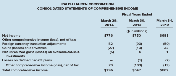 Ralph Lauren Corporation is a global leader in the design, marketing, and distribution of premium lifestyle products, including men’s, women’s and children’s apparel. Below are selected financial statements taken from a recent 10-K filing.

Required:
Use the information in the financial statements to answer the following questions.
1. Does the company use the single-step or multiple-step format to present its income statements?
2. What are restructuring costs? Why are they reported as a line item?
3. Describe the fiscal 2014 restructuring and other costs. (Note: this will require access to the company’s 10-K which you can find using EDGAR on the Internet at www.sec.gov, or on the investor relations page at the company website: www.ralphlauren.com).
4. Using the information you find in the company’s 10-K, describe the 2013 asset impairments.
5. Explain the difference between basic and diluted earnings per share.
6. The company chose to report comprehensive income in two consecutive statements, a statement of income and a statement of comprehensive income. What other alternative did the company have to report the information in these two statements?
7. What “other comprehensive items (OCI)” did the company report in fiscal 2014? What other possible transactions would be reported as OCI if the company had experienced those transactions?
8. What method does the company use to report net cash provided by operating activities? What other method(s) could the company have used?
9. What is the largest cash outflow from investing activities?


