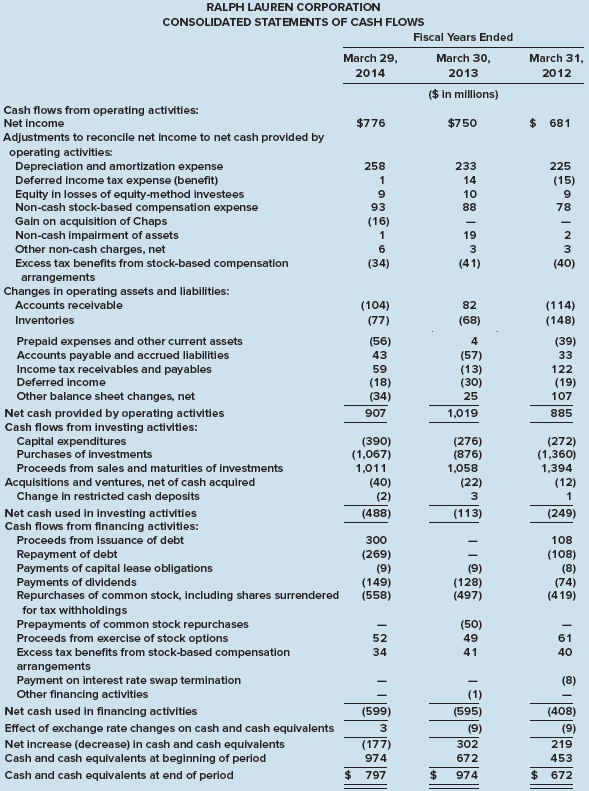 Ralph Lauren Corporation is a global leader in the design, marketing, and distribution of premium lifestyle products, including men’s, women’s and children’s apparel. Below are selected financial statements taken from a recent 10-K filing.

Required:
Use the information in the financial statements to answer the following questions.
1. Does the company use the single-step or multiple-step format to present its income statements?
2. What are restructuring costs? Why are they reported as a line item?
3. Describe the fiscal 2014 restructuring and other costs. (Note: this will require access to the company’s 10-K which you can find using EDGAR on the Internet at www.sec.gov, or on the investor relations page at the company website: www.ralphlauren.com).
4. Using the information you find in the company’s 10-K, describe the 2013 asset impairments.
5. Explain the difference between basic and diluted earnings per share.
6. The company chose to report comprehensive income in two consecutive statements, a statement of income and a statement of comprehensive income. What other alternative did the company have to report the information in these two statements?
7. What “other comprehensive items (OCI)” did the company report in fiscal 2014? What other possible transactions would be reported as OCI if the company had experienced those transactions?
8. What method does the company use to report net cash provided by operating activities? What other method(s) could the company have used?
9. What is the largest cash outflow from investing activities?


