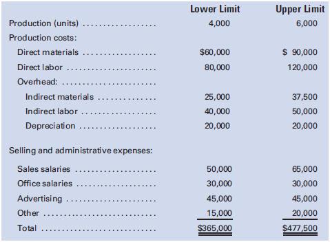 Rancho Santa Fe Manufacturing, Inc., produces and sells a product with a price of $100 per unit. The following cost data have been prepared for its estimated upper and lower limits of activity:

Required:
1. Classify each cost element as either variable, fixed, or semivariable.
2. Calculate the break-even point in units and dollars.
3. Prepare a break-even chart.
4. Prepare a contribution income statement, similar in format to the statement appearing at the top of page 497, assuming sales of 5,000 units.
5. Recompute the break-even point in units, assuming that variable costs increase by 20% and fixed costs are reduced by $50,000.

