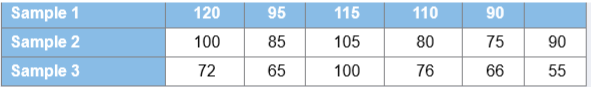 Random samples were drawn from three independent populations. The results are shown in the accompanying table.
a. Specify the competing hypotheses to test whether some differences exist between the medians.
b. Calculate the value of the test statistic H.
c. At the 10% significance level, do some medians differ? Explain.