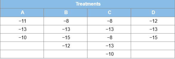 Random sampling from four normally distributed populations produced the following data:
a. Calculate the grand mean.
b. Calculate SSTR and MSTR.
c. Calculate SSE and MSE.
d. Specify the competing hypotheses in order to determine whether some differences exist between the population means.
e. Calculate the value of the test statistic and the p-value.
f. At the 10% significance level, what is the conclusion to the test?