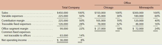 Raner, Harris, & Chan is a consulting firm that specializes in information systems for medical anddental clinics. The firm has two offices—one in Chicago and one in Minneapolis. The firm classifies the direct costs of consulting jobs as variable costs. A contribution format segmented incomestatement for the company’s most recent year is given below:

Required:
1. By how much would the company’s net operating income increase if Minneapolis increasedits sales by $75,000 per year? Assume no change in cost behavior patterns.
2. Refer to the original data. Assume that sales in Chicago increase by $50,000 next year and thatsales in Minneapolis remain unchanged. Assume no change in fixed costs.
a. Prepare a new segmented income statement for the company using the above format.Show both amounts and percentages.
b. Observe from the income statement you have prepared that the contribution margin ratiofor Chicago has remained unchanged at 70% (the same as in the above data) but thatthe segment margin ratio has changed. How do you explain the change in the segmentmargin ratio?

