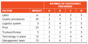 Rao Technologies, a California-based high-tech manufacturer, is considering outsourcing some of its electronics production. Four firms have responded to its request for bids, and CEO Mohan Rao has started to perform an analysis on the scores his OM team has entered in the table below.
Weights are on a scale from 1 through 30, and the outsourcing provider scores are on a scale of 1 through 5. The weight for the labor factor is shown as a w because Rao’s OM team cannot agree on a value for this weight. For what range of values of w , if any, is company C a recommended outsourcing provider, according to the factor-rating method?
