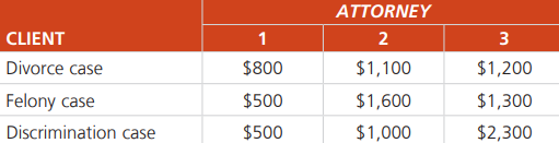 Ravi Behara, the managing partner at a large law firm in Virginia, must assign three clients to three attorneys. Cost data are presented in the following table:
Use the assignment algorithm to solve this problem.