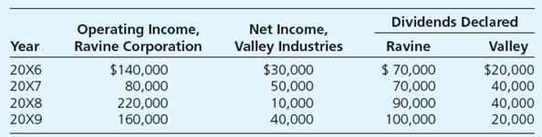 Ravine Corporation purchased 30 percent ownership of Valley Industries for $90,000 on January 1, 20X6, when Valley had capital stock of $240,000 and retained earnings of $60,000. The following data were reported by the companies for the years 20X6 through 20X9:

Required
a. What net income would Ravine Corporation have reported for each of the years, assuming Ravine accounts for the intercorporate investment using (1) the cost method and (2) the equity method?
b. Give all appropriate journal entries for 20X8 that Ravine made under both the cost and the equity methods.

