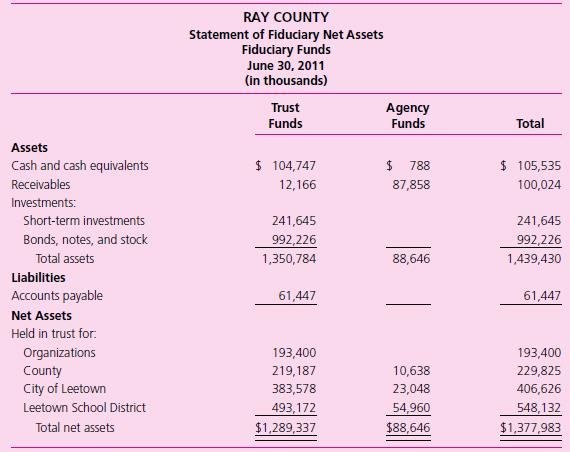 Ray County administers a tax agency fund, an investment trust fund, and a private-purpose trust fund. The tax agency fund acts as an agent for the county, a city within the county, and the school district within the county. Participants in the investment trust fund are the Ray County General Fund, the city, and the school district. The private-purpose trust is maintained for the benefit of a private organization located within the county.
Ray County has prepared the following statement of fiduciary net assets.


Required
The statement as presented is not in accordance with GASB standards. Using above Illustration as an example, identify the errors (problems) in the statement and explain how the errors should be corrected.

