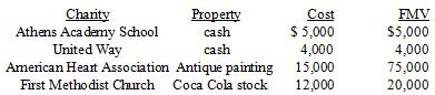 Ray made the following contributions this year.  
Determine the maximum amount of charitable deduction for each of these contributions ignoring the AGI ceiling on charitable contributions and assuming that the American Heart Association plans to sell the antique painting to fund its operations. Ray has owned the painting and Coca-Cola stock since 1990.

