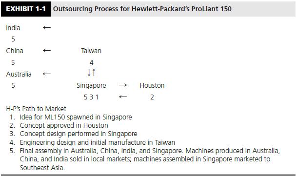 Re-examine Exhibit 1-1 which describes the outsourcing process for HP’s production of the Proliant ML150. For each leg of the production chain, identify the various accounting and related issues that might arise.


