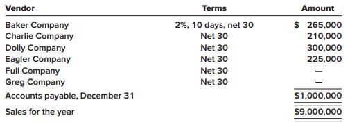 Reagan Corporation is a wholesale distributor of truck replacement parts. Initial amounts taken from Reagan’s records are as follows:
Inventory at December 31 (based on a physical count of goods in Reagan’s warehouse on December 31) …………………………………………………………………………….. $1,250,000
Accounts payable at December 31:
Additional Information:
1. Parts held by Reagan on consignment from Charlie, amounting to $155,000, were included in the physical count of goods in Reagan’s warehouse and in accounts payable at December 31.
2. Parts totaling $22,000, which were purchased from Full and paid for in December, were sold in the last week of the year and appropriately recorded as sales of $28,000. The parts were included in the physical count of goods in Reagan’s warehouse on December 31 because the parts were on the loading dock waiting to be picked up by customers.
3. Parts in transit on December 31 to customers, shipped f.o.b. shipping point on December 28, amounted to $34,000. The customers received the parts on January 6 of the following year. Sales of $40,000 to the customers for the parts were recorded by Reagan on January 2.
4. Retailers were holding goods on consignment from Reagan, which had a cost of $210,000 and a retail value of $250,000.
5. Goods were in transit from Greg to Reagan on December 31. The cost of the goods was $25,000, and they were shipped f.o.b. shipping point on December 29.
6. A freight bill in the amount of $2,000 specifically relating to merchandise purchased in December, all of which was still in the inventory at December 31, was received on January 3. The freight bill was not included in either the inventory or in accounts payable at December 31.
7. All the purchases from Baker occurred during the last seven days of the year. These items have been recorded in accounts payable and accounted for in the physical inventory at cost before discount. Reagan’s policy is to pay invoices in time to take advantage of all discounts, adjust inventory accordingly, and record accounts payable net of discounts.
Required:
Prepare a schedule of adjustments to the initial amounts using the format shown below. Show the effect, if any, of each of the transactions separately and if the transactions would have no effect on the amount shown, state none.