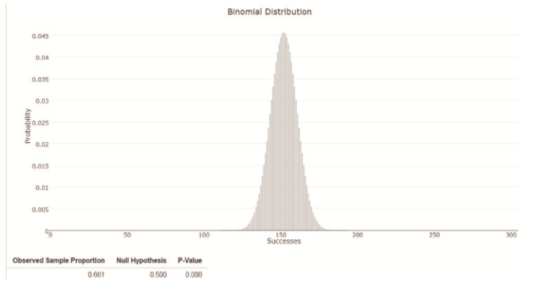 Recall that in Exercise 10.63, a survey of 304 U.S. businesses found that 201 indicated that they monitor employees’ website visits. This data was used to determine if there is convincing evidence that a majority of businesses monitor employees’ website visits. a. What hypotheses were tested?
b. Discuss whether the conditions necessary for a large sample hypothesis test for one proportion are satisfied.
c. The exact binomial test can be used even in cases when the sample size condition for the large-sample test is met. Use the output from the Shiny app “Exact Binomial Test for One Proportion” that appears at the top of the following page to carry out an exact binomial test for one proportion, testing whether there is sufficient evidence to conclude that a majority of U.S. businesses monitor employees’ website visits.
d. Compare the P-value you obtained in Part (c) with the P-value obtained in Exercise 10.63 Part (b) in Section 10.5. Would you reach the same conclusion in either case? Explain.
Data from exercise 10.63:
The report “2007 electronic monitoring and Surveillance Survey: many companies monitoring, recording, Videotaping—and firing—employees” (american management association, 2007) summarized a survey of 304 U.S. businesses. Of these companies, 201 indicated that they monitor employees’ web site visits. Assume that it is reasonable to regard this sample as representative of businesses in the United States.
a. Is there sufficient evidence to conclude that more than 75% of U.S. businesses monitor employees’ web site visits? Test the appropriate hypotheses using a significance level of 0.01.
b. Is there sufficient evidence to conclude that a majority of U.S. businesses monitor employees’ web site visits? Test the appropriate hypotheses using a significance level of 0.01.