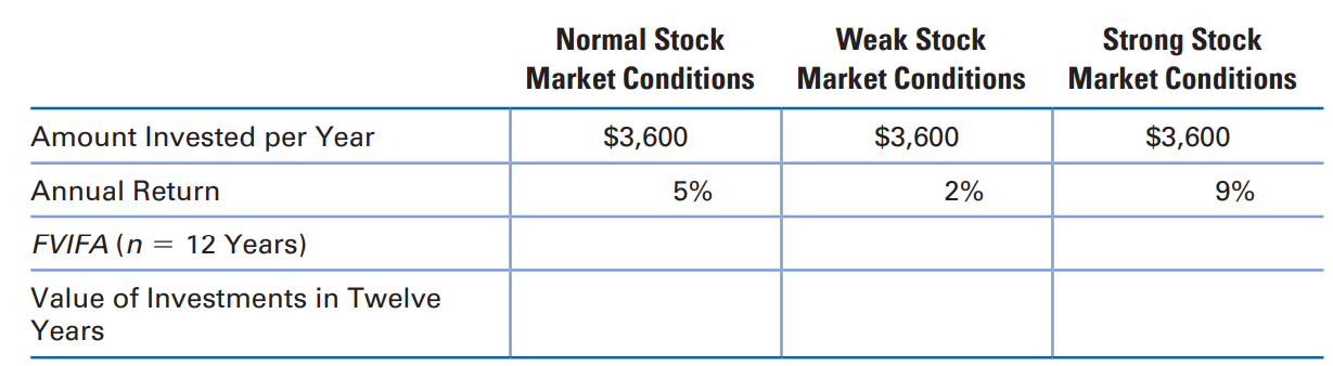 Recall that the Sampsons have a goal of saving about $300 per month ($3,600 per year) for their children’s college education. They want to estimate how this money would grow over time if they invest it in stock. Dave and Sharon have never owned stock before.
The Sampsons expect that under normal conditions, the stock would generate a return of about 5% per year over time. However, they recognize that there is uncertainty surrounding the return. They believe that the stock will generate an annual return of only 2% if stock market conditions are weak in the future, but it could generate an annual return of 9% if stock market conditions are strong.
1. Compare the returns from investing in stock over the next twelve years by filling in the following worksheet.
2. Explain to the Sampsons why there is a trade-off when investing in bank CDs versus stock to support their children’s future college education.
3. Advise the Sampsons on whether they should invest their money each month in bank CDs, in stocks, or in some combination of the two, to save for their children’s college education.
